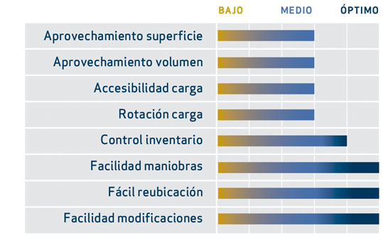 características de las estanterías cantilever