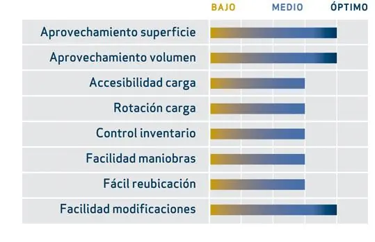 Ventajas y características de las estanterías paletización convencional de doble fondo