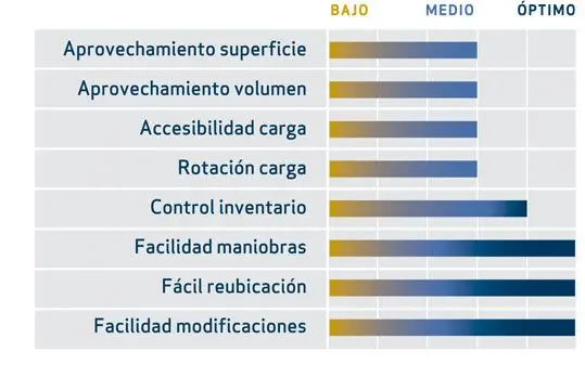 ventajas de las estanterías móviles