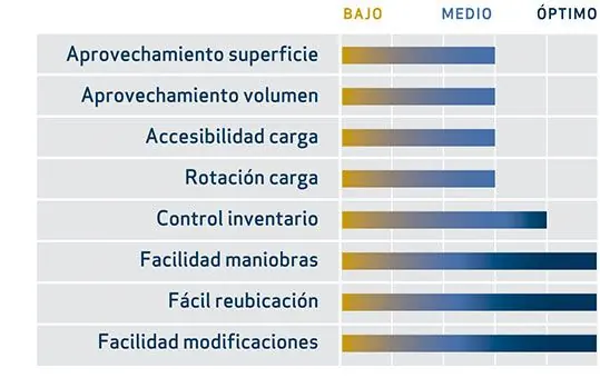 Características de las estanterías de paletización convencionales