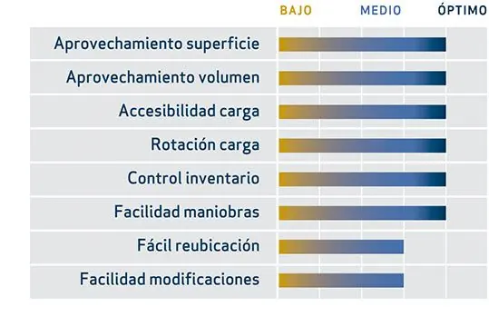 ventajas de las estanterías de pasillo estrecho