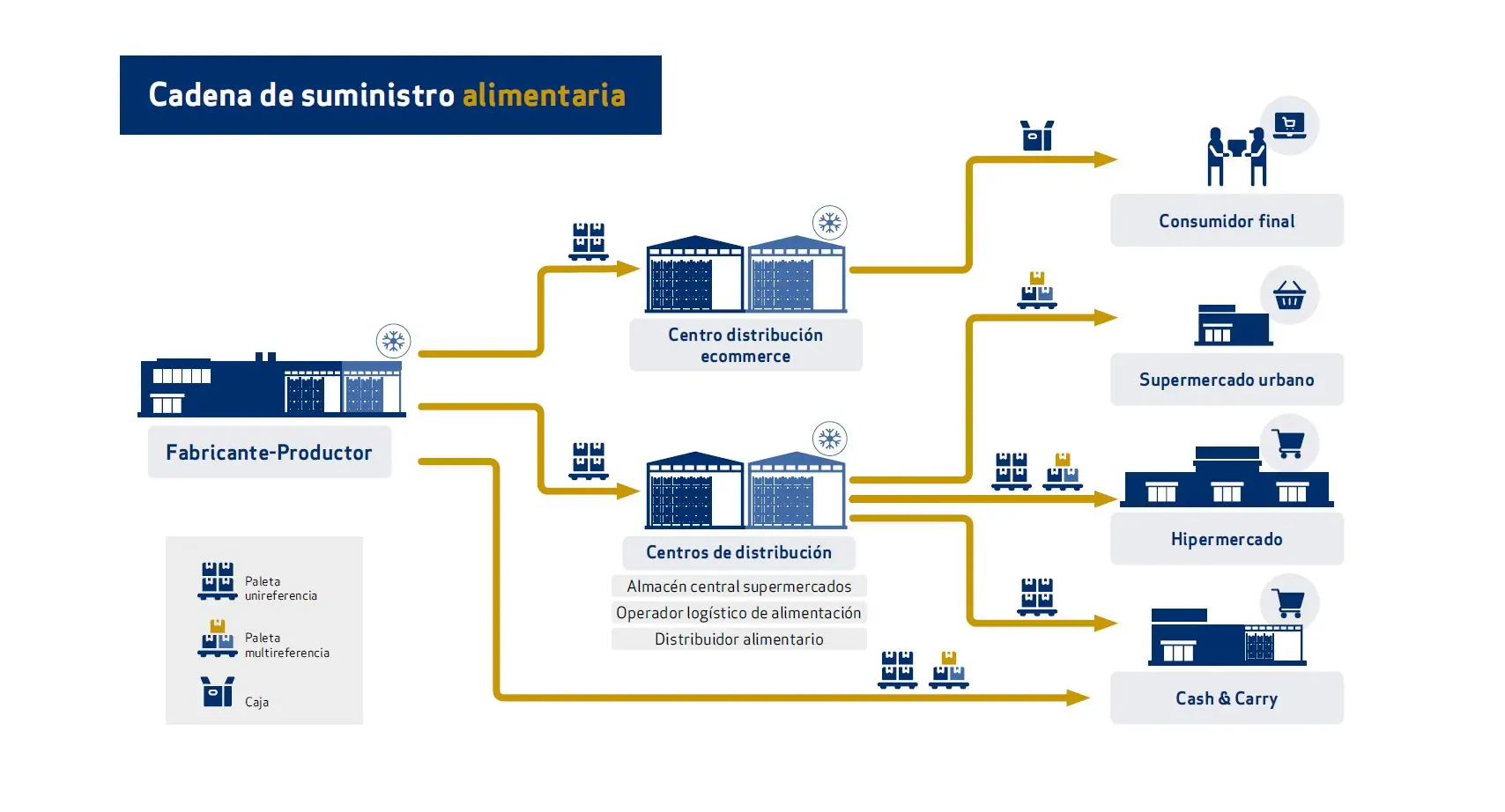 Cadena Suministro Alimentaria | POLYPAL STORAGE SYSTEMS