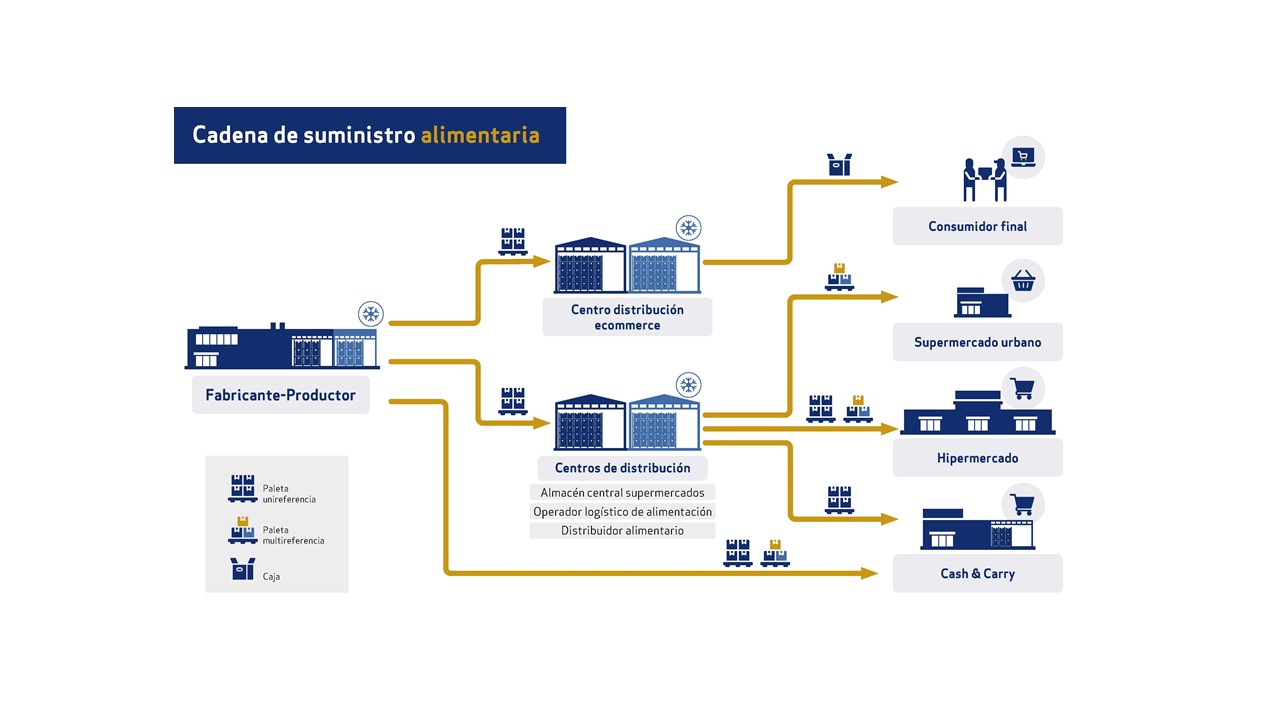 Lo que debes saber sobre los sistemas de almacenaje más adecuados para el sector alimentario