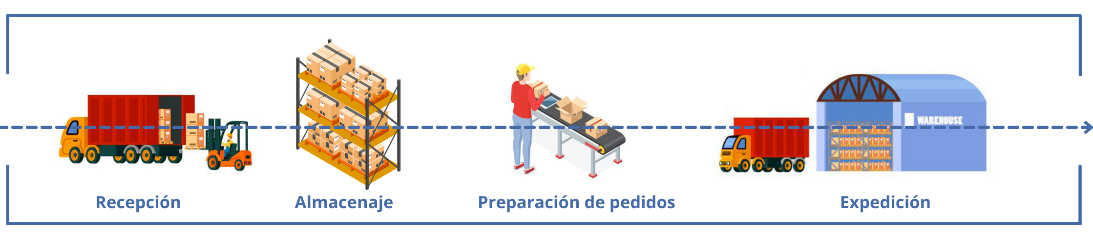 Flujo almacén forma lineal | POLYPAL STORAGE SYSTEMS Flujo almacén forma lineal | POLYPAL STORAGE SYSTEMS