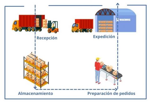 Flujo bodega U | POLYPAL STORAGE SYSTEMS
