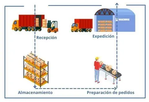 Flujo bodega U | POLYPAL STORAGE SYSTEMS