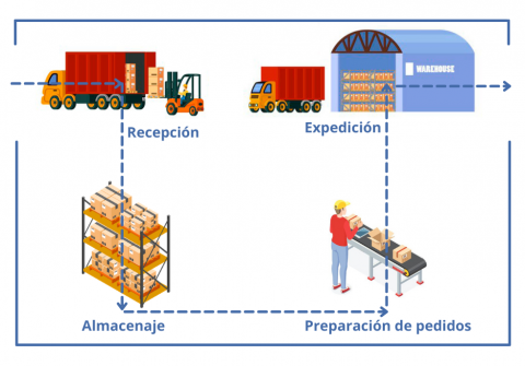 Layout de almacén: cómo realizar un correcto diseño en planta y sus beneficios