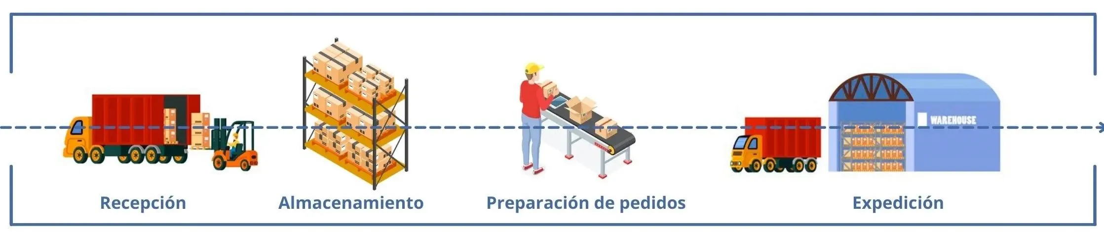 Flujo bodega lineal | POLYPAL STORAGE SYSTEMS