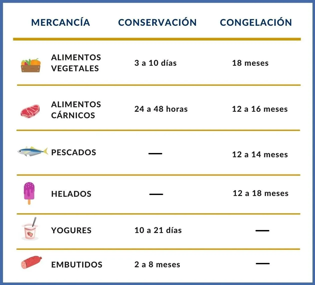 Tabla alimentos refrigerados almacenamiento | POLYPAL STORAGE SYSTEMS