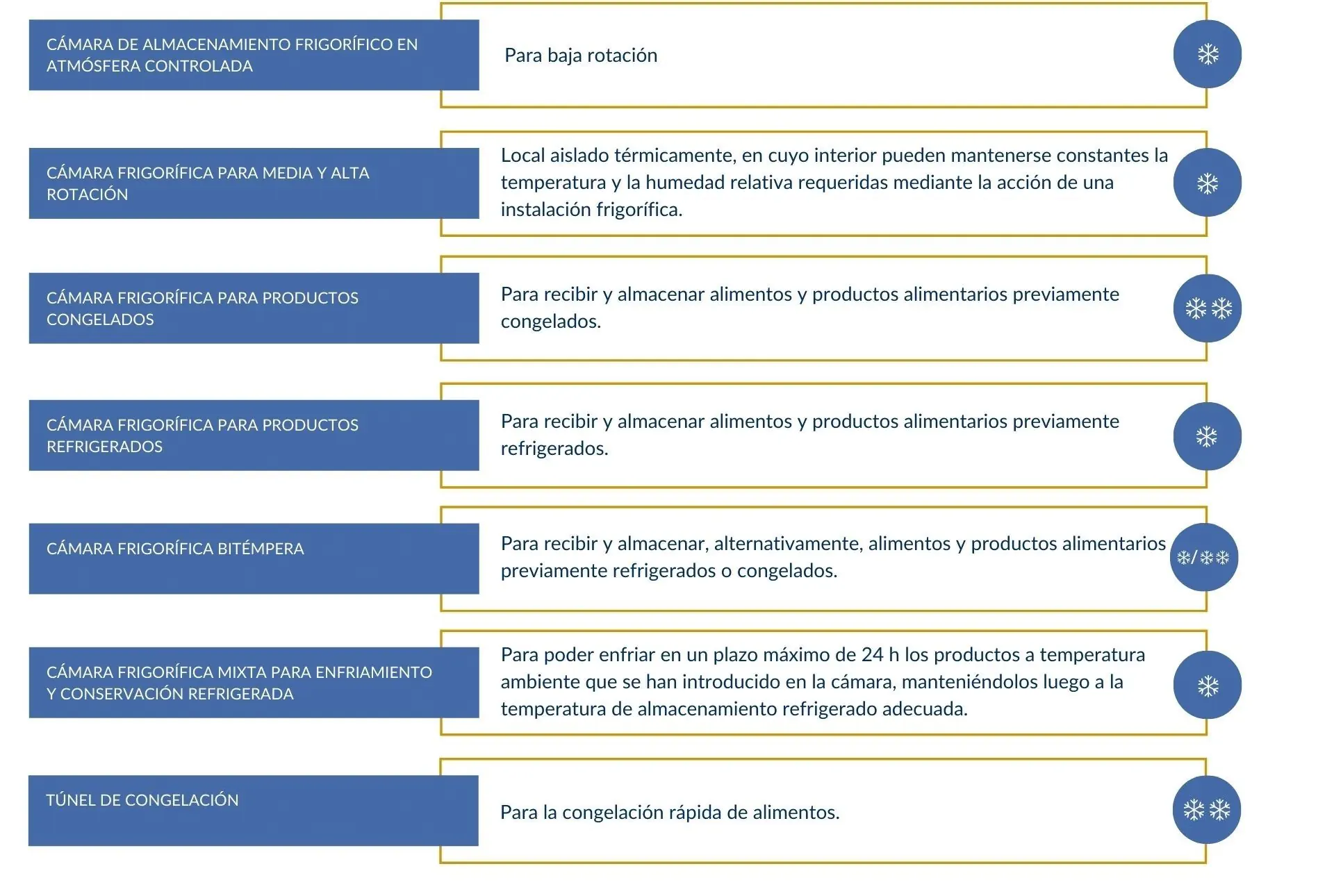 Tipos de cámaras frigoríficas | POLYPAL STORAGE SYSTEMS