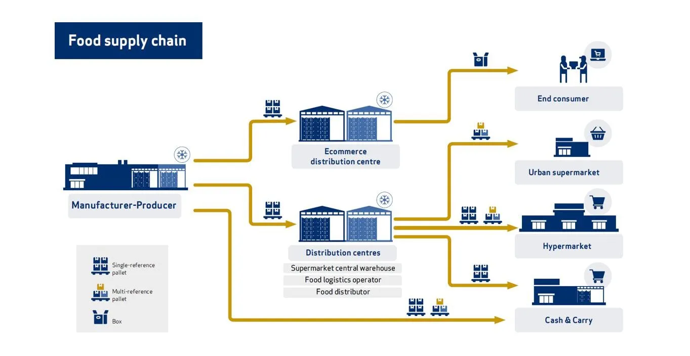 Food supply chain I POLYPAL Storage Systems