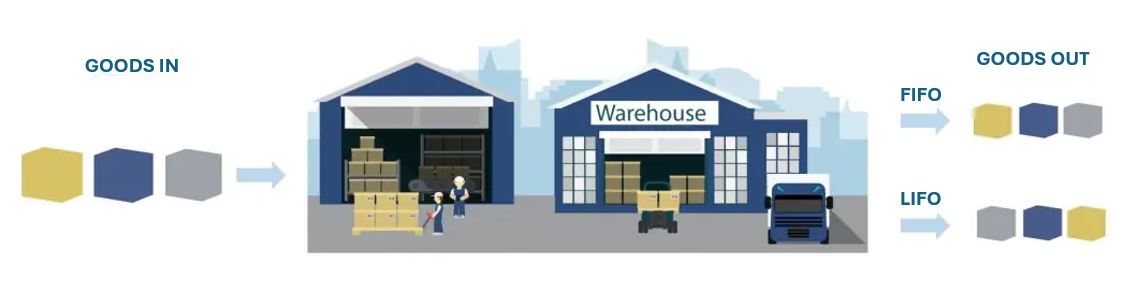 FIFO-LIFO I POLYPAL Storage Systems