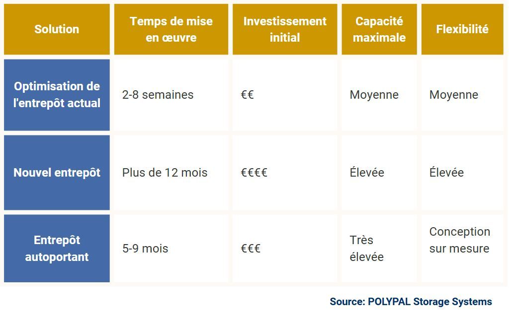 Votre entrepôt a t -il atteint ses limites? Découvrez les solutions qui vont vous permettre d’augmenter votre capacité de stockage. Votre entrepôt a t -il atteint ses limites? Découvrez les solutions qui vont vous permettre d’augmenter votre capacité de stockage.