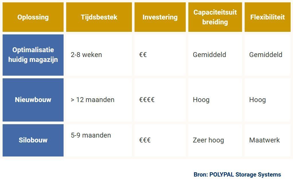 Is uw magazijn klaar voor verdere groei? Ontdek welke mogelijkheden u heeft om uw opslagcapaciteit uit te breiden